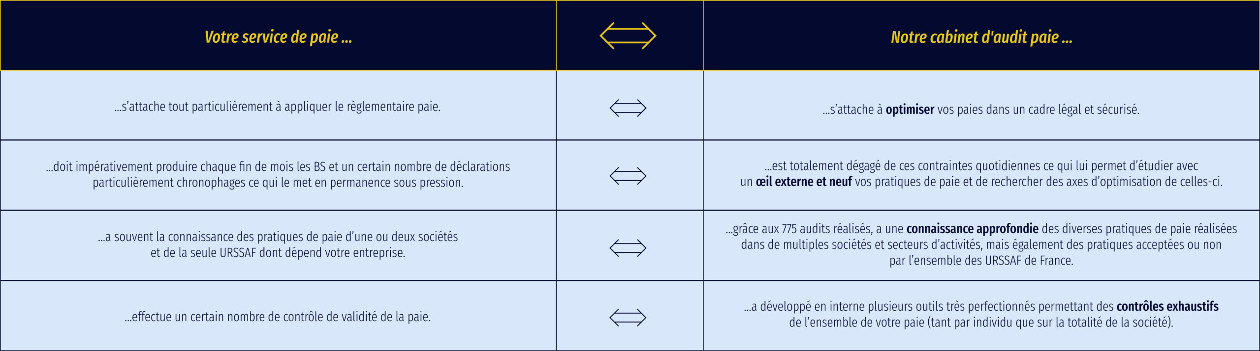 tableau de comparaison votre service de paie versus notre cabinet